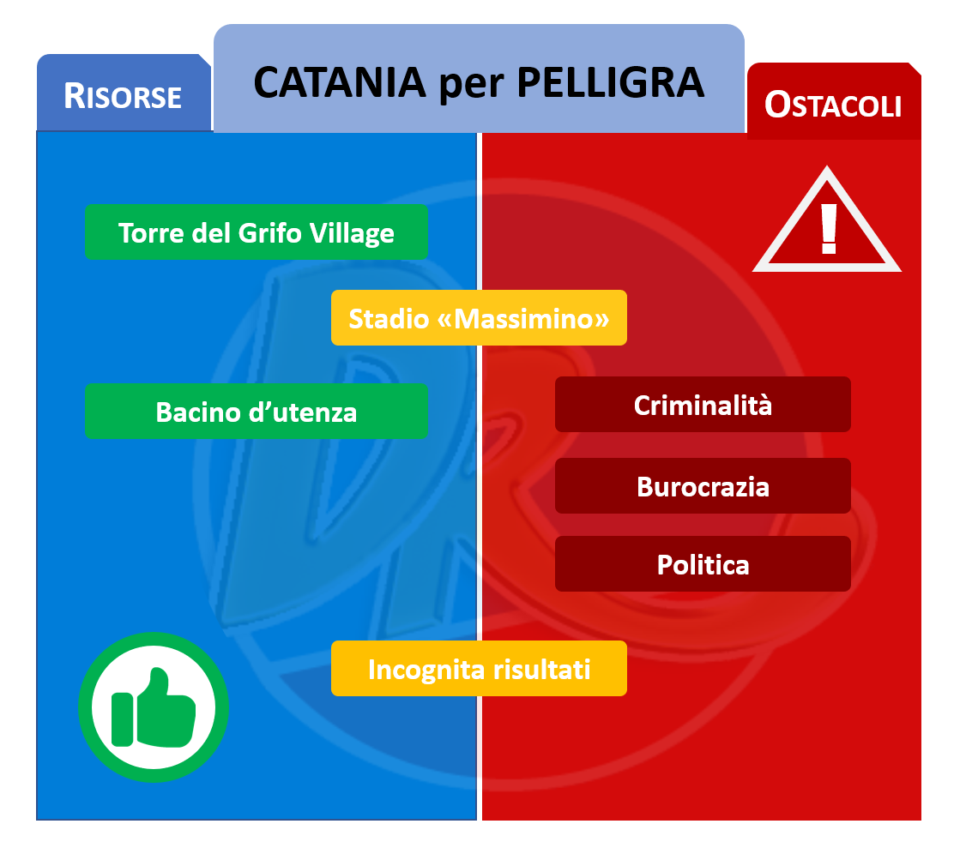 Progetto Pelligra a Catania: risorse Vs ostacoli